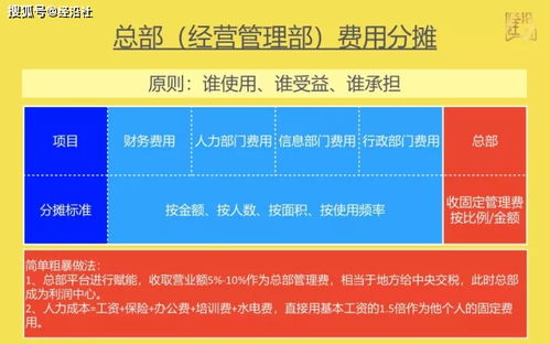 和效咨询 经营会计报表科目四固定费用 李纯阿米巴