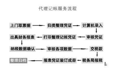 为什么中小企业要找财务代理记账服务呢?