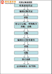 代理记账材料 郑州新郑路代理记账 濮杭通财务