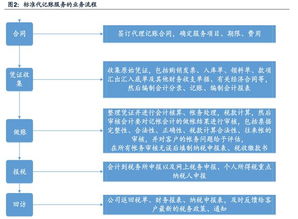 代理记账行业深度报告 小微企业是最大需求方 财经头条