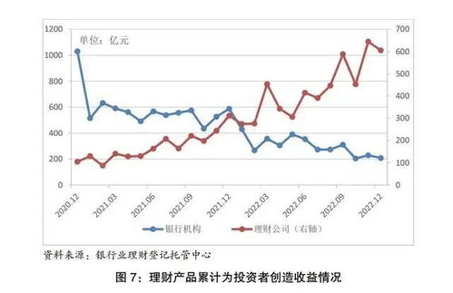 2022年银行理财为投资者创造收益8800亿 平均收益率为2.09