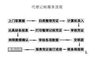 为什么中小企业要找财务代理记账服务呢